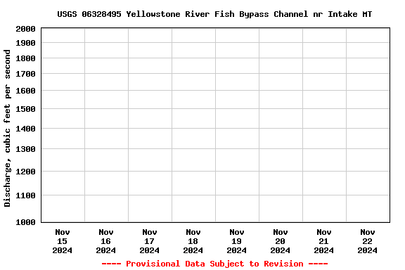 Graph of  Discharge, cubic feet per second