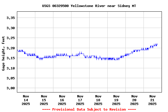 Graph of  Gage height, feet
