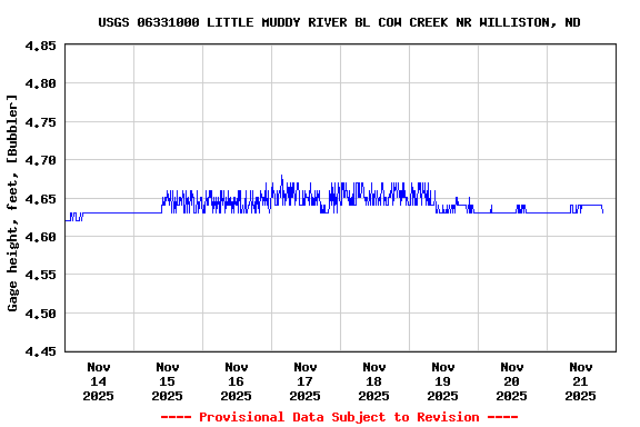 Graph of  Gage height, feet, [Bubbler]