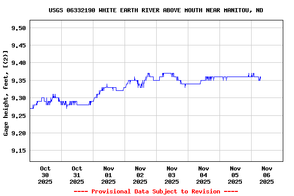 Graph of  Gage height, feet, [(2)]