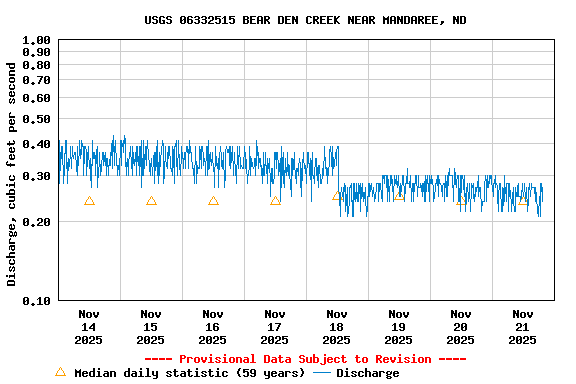 Graph of  Discharge, cubic feet per second