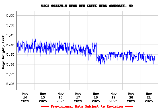 Graph of  Gage height, feet