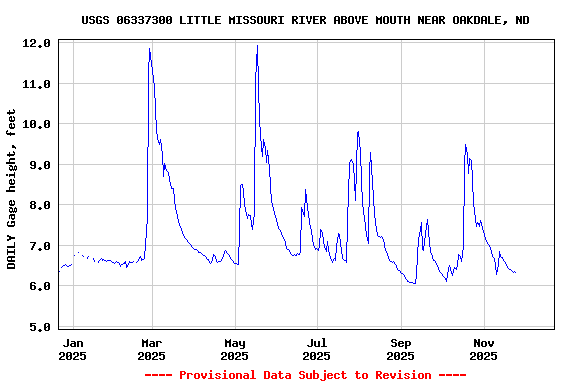 Graph of DAILY Gage height, feet