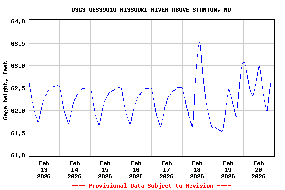 Graph of  Gage height, feet
