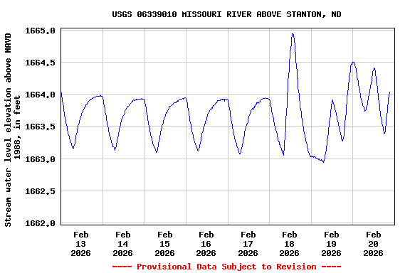 Graph of  Stream water level elevation above NAVD 1988, in feet
