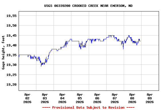 Graph of  Gage height, feet