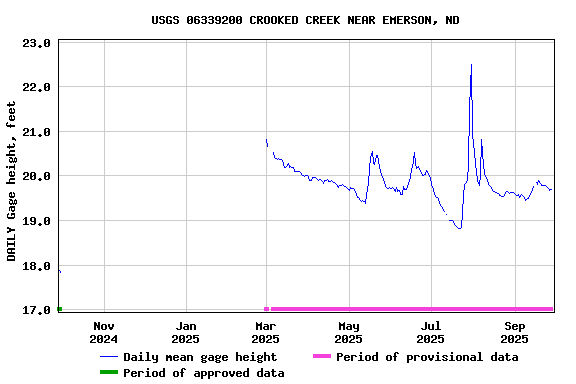Graph of DAILY Gage height, feet