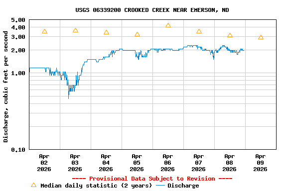 Graph of  Discharge, cubic feet per second