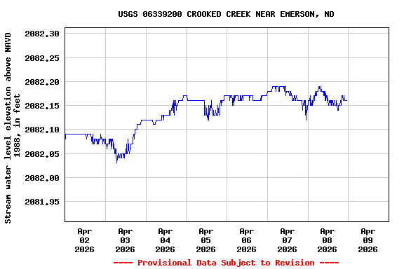 Graph of  Stream water level elevation above NAVD 1988, in feet
