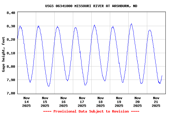 Graph of  Gage height, feet