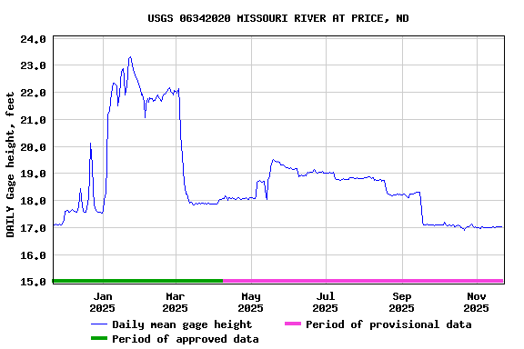 Graph of DAILY Gage height, feet