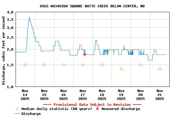 Graph of  Discharge, cubic feet per second