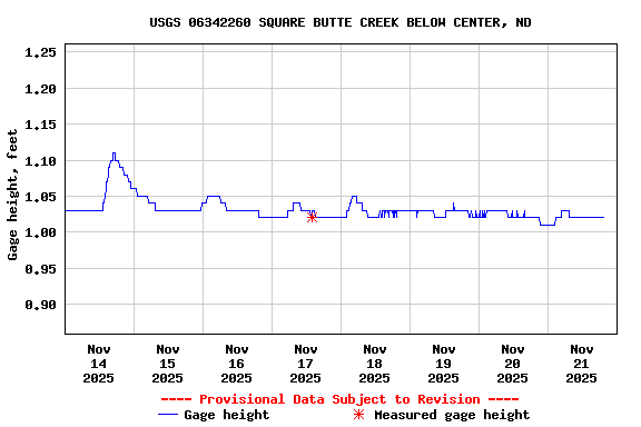 Graph of  Gage height, feet