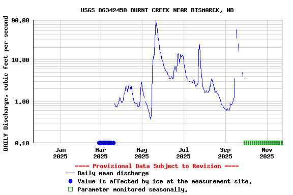 Graph of DAILY Discharge, cubic feet per second