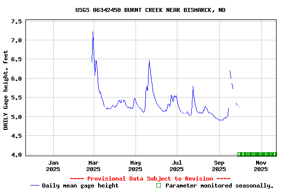 Graph of DAILY Gage height, feet