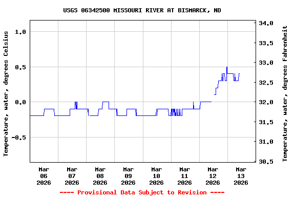 Graph of  Temperature, water, degrees Celsius
