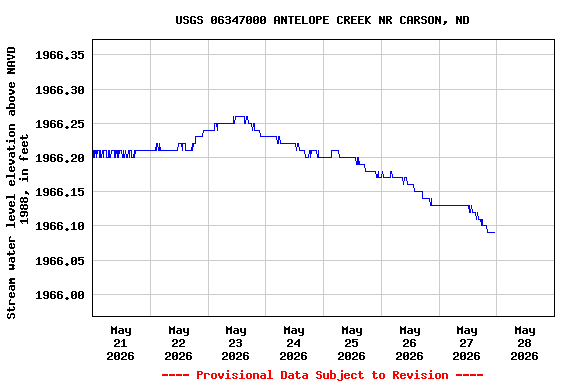 Graph of  Stream water level elevation above NAVD 1988, in feet