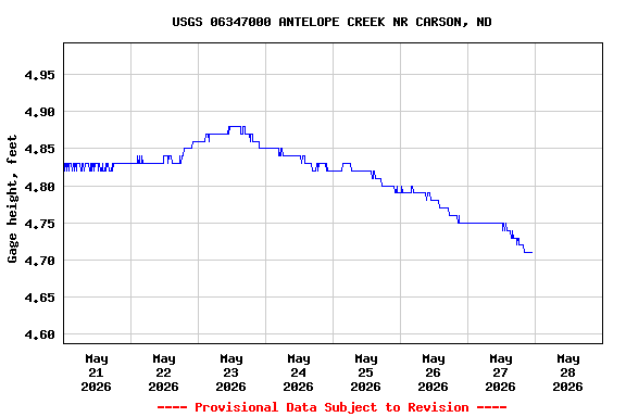 Graph of  Gage height, feet