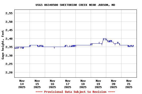 Graph of  Gage height, feet