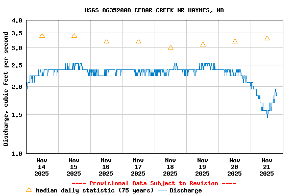 Graph of  Discharge, cubic feet per second