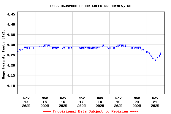 Graph of  Gage height, feet, [(2)]