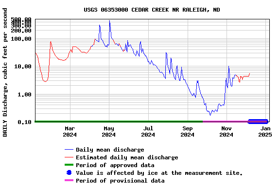 Graph of DAILY Discharge, cubic feet per second