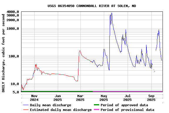 Graph of DAILY Discharge, cubic feet per second
