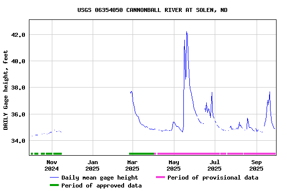 Graph of DAILY Gage height, feet