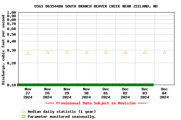 Graph of  Discharge, cubic feet per second