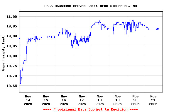 Graph of  Gage height, feet