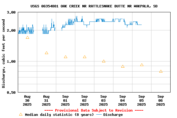Graph of  Discharge, cubic feet per second