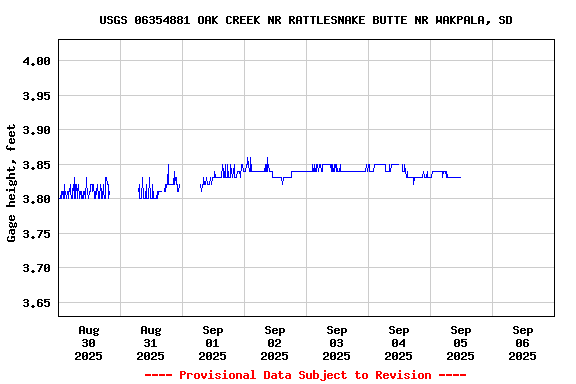 Graph of  Gage height, feet