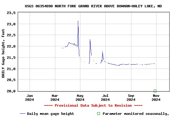 Graph of DAILY Gage height, feet