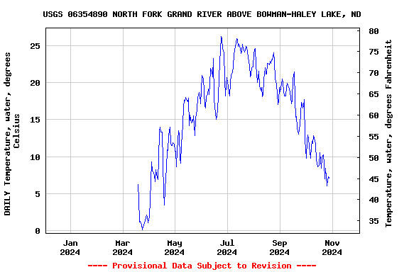 Graph of DAILY Temperature, water, degrees Celsius