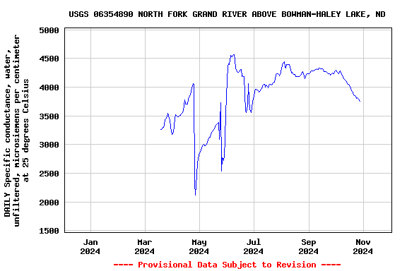 Graph of DAILY Specific conductance, water, unfiltered, microsiemens per centimeter at 25 degrees Celsius