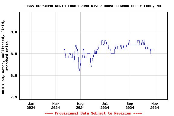 Graph of DAILY pH, water, unfiltered, field, standard units