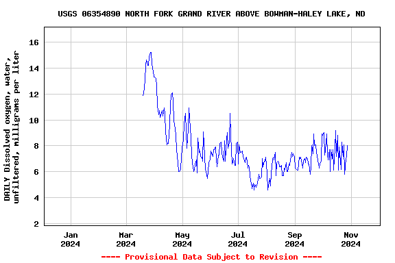 Graph of DAILY Dissolved oxygen, water, unfiltered, milligrams per liter