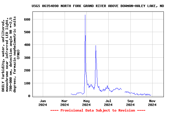 Graph of DAILY Turbidity, water, unfiltered, monochrome near infra-red LED light, 780-900 nm, detection angle 90 +-2.5 degrees, formazin nephelometric units (FNU)