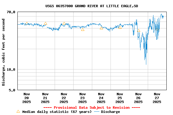 Graph of  Discharge, cubic feet per second
