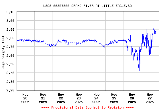 Graph of  Gage height, feet