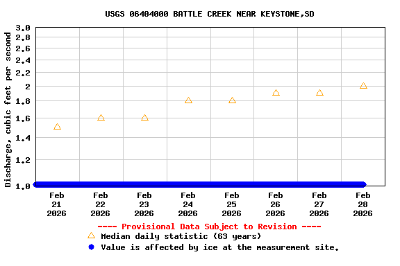 Graph of  Discharge, cubic feet per second