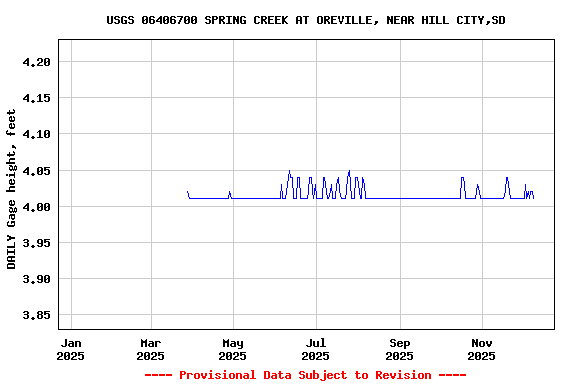 Graph of DAILY Gage height, feet