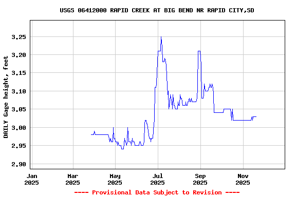 Graph of DAILY Gage height, feet