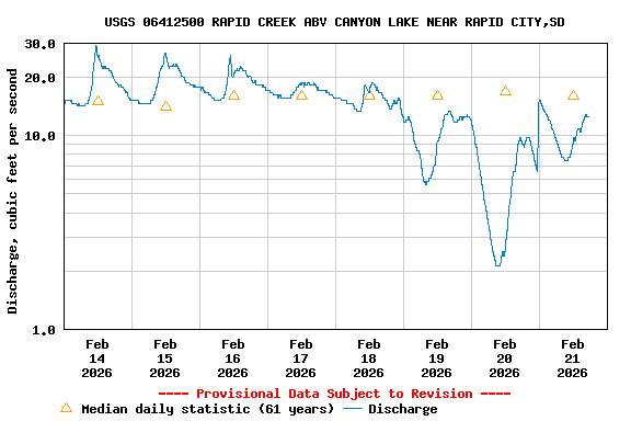 Graph of  Discharge, cubic feet per second