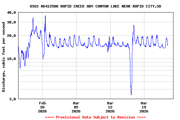 Graph of  Discharge, cubic feet per second