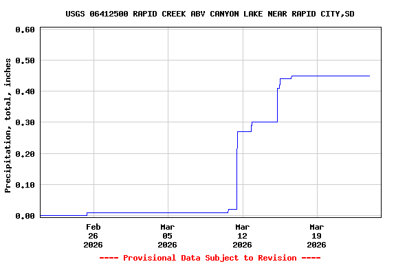 Graph of  Precipitation, total, inches