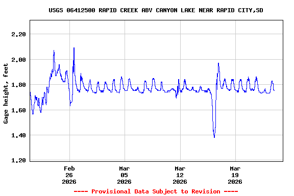 Graph of  Gage height, feet
