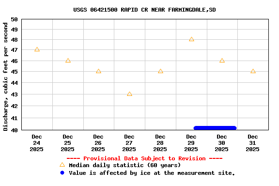 Graph of  Discharge, cubic feet per second
