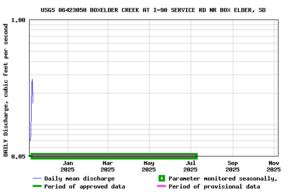 Graph of DAILY Discharge, cubic feet per second