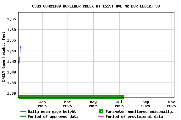 Graph of DAILY Gage height, feet